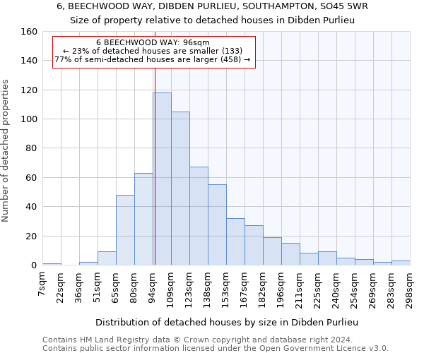 6, BEECHWOOD WAY, DIBDEN PURLIEU, SOUTHAMPTON, SO45 5WR: Size of property relative to detached houses in Dibden Purlieu