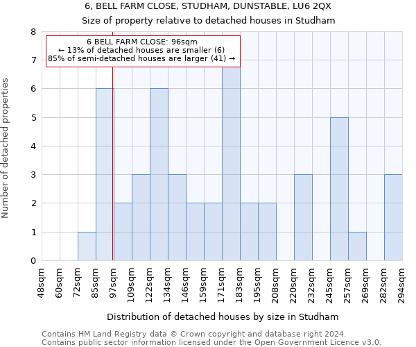 6, BELL FARM CLOSE, STUDHAM, DUNSTABLE, LU6 2QX: Size of property relative to detached houses in Studham