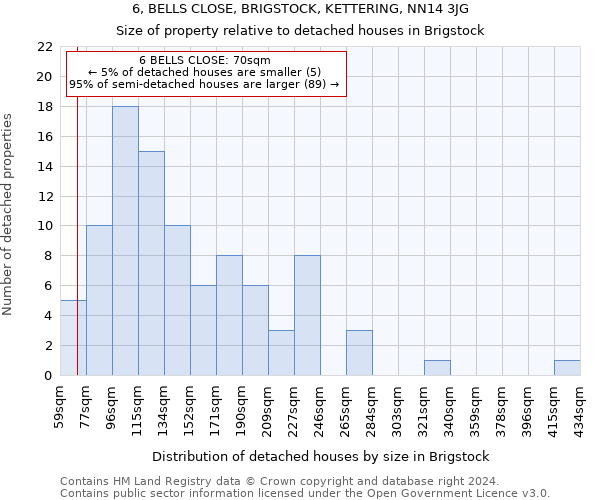 6, BELLS CLOSE, BRIGSTOCK, KETTERING, NN14 3JG: Size of property relative to detached houses in Brigstock