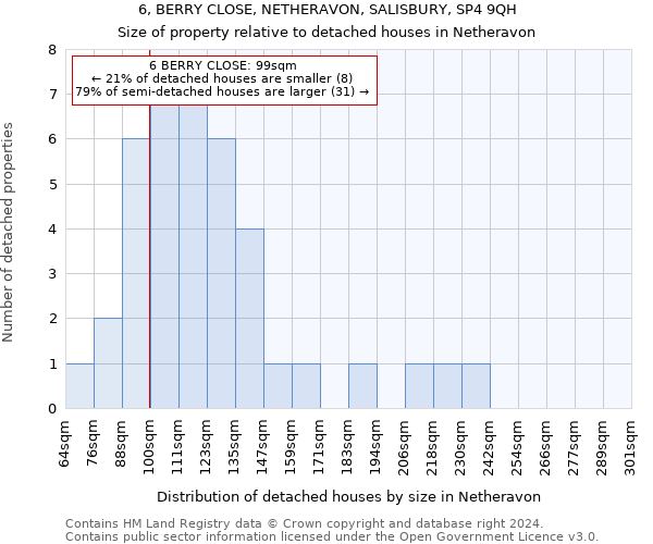 6, BERRY CLOSE, NETHERAVON, SALISBURY, SP4 9QH: Size of property relative to detached houses in Netheravon