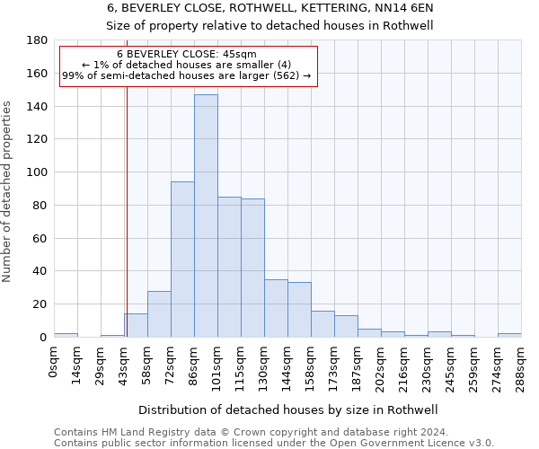 6, BEVERLEY CLOSE, ROTHWELL, KETTERING, NN14 6EN: Size of property relative to detached houses in Rothwell