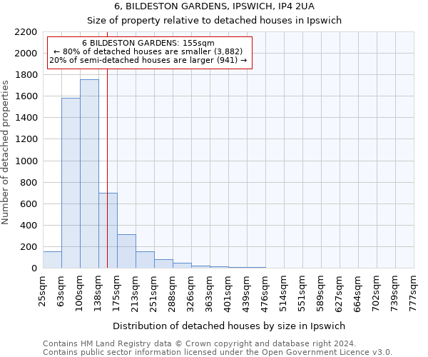 6, BILDESTON GARDENS, IPSWICH, IP4 2UA: Size of property relative to detached houses in Ipswich