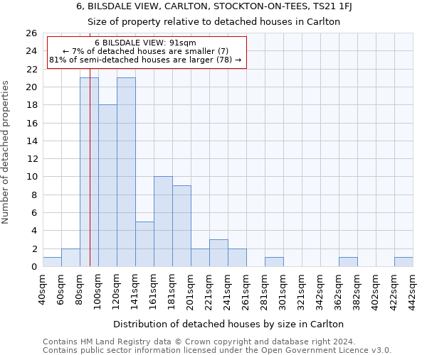 6, BILSDALE VIEW, CARLTON, STOCKTON-ON-TEES, TS21 1FJ: Size of property relative to detached houses in Carlton