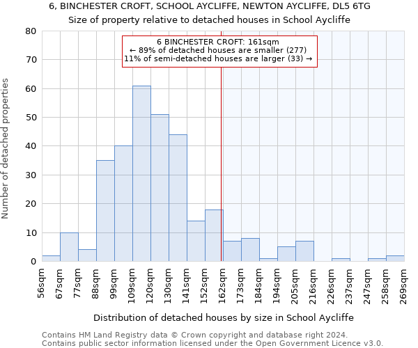 6, BINCHESTER CROFT, SCHOOL AYCLIFFE, NEWTON AYCLIFFE, DL5 6TG: Size of property relative to detached houses in School Aycliffe