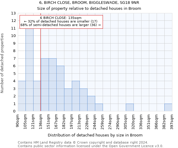 6, BIRCH CLOSE, BROOM, BIGGLESWADE, SG18 9NR: Size of property relative to detached houses in Broom