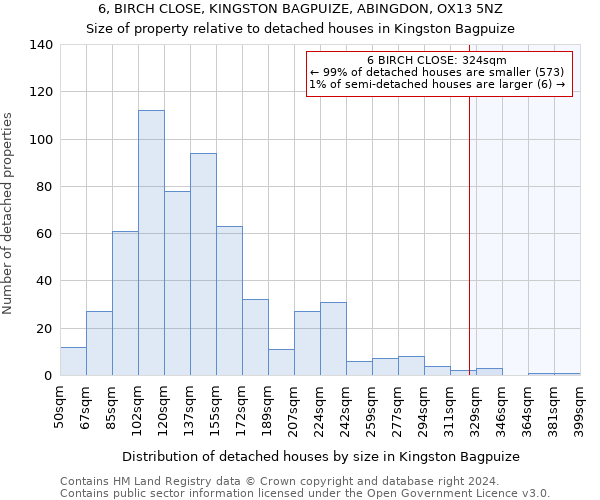 6, BIRCH CLOSE, KINGSTON BAGPUIZE, ABINGDON, OX13 5NZ: Size of property relative to detached houses in Kingston Bagpuize