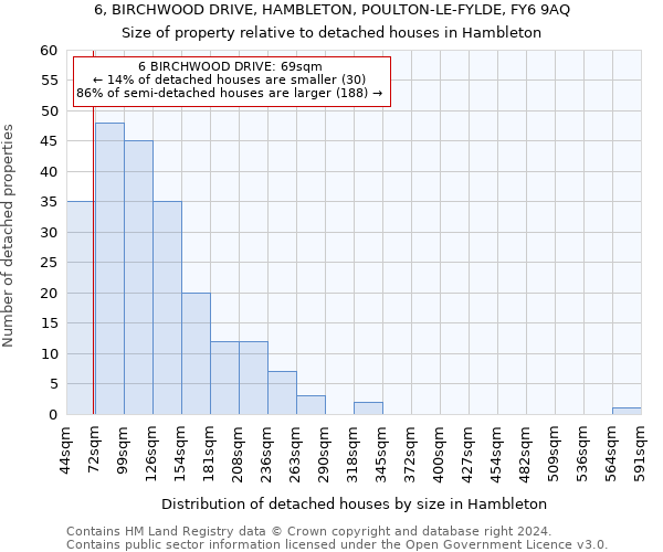 6, BIRCHWOOD DRIVE, HAMBLETON, POULTON-LE-FYLDE, FY6 9AQ: Size of property relative to detached houses in Hambleton