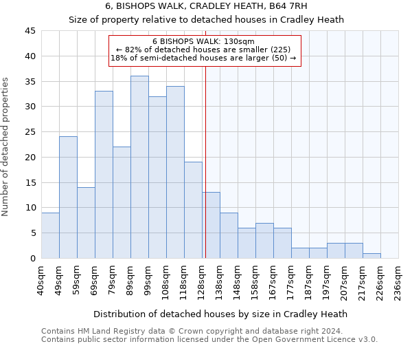 6, BISHOPS WALK, CRADLEY HEATH, B64 7RH: Size of property relative to detached houses in Cradley Heath