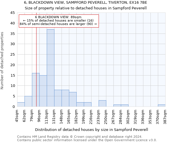 6, BLACKDOWN VIEW, SAMPFORD PEVERELL, TIVERTON, EX16 7BE: Size of property relative to detached houses in Sampford Peverell