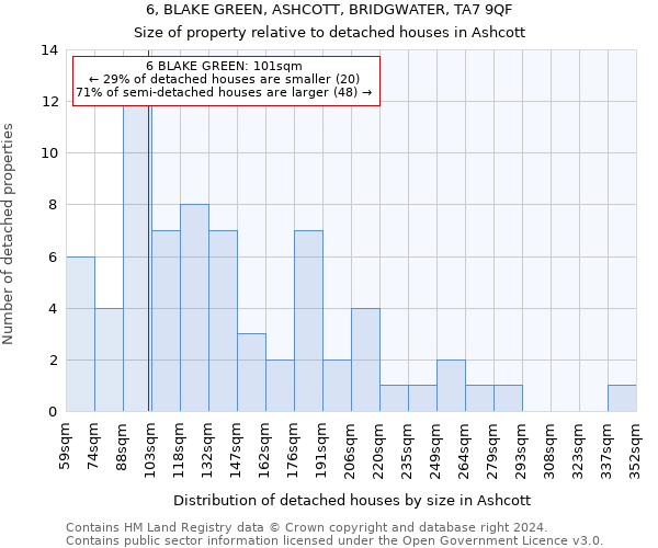 6, BLAKE GREEN, ASHCOTT, BRIDGWATER, TA7 9QF: Size of property relative to detached houses in Ashcott