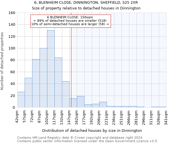 6, BLENHEIM CLOSE, DINNINGTON, SHEFFIELD, S25 2XR: Size of property relative to detached houses in Dinnington