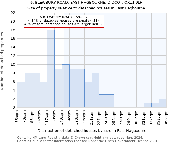 6, BLEWBURY ROAD, EAST HAGBOURNE, DIDCOT, OX11 9LF: Size of property relative to detached houses in East Hagbourne