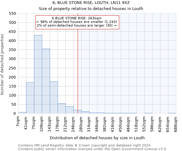 6, BLUE STONE RISE, LOUTH, LN11 9XZ: Size of property relative to detached houses in Louth