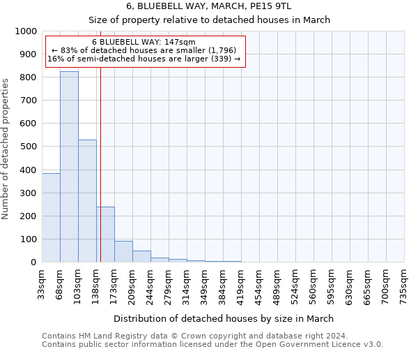 6, BLUEBELL WAY, MARCH, PE15 9TL: Size of property relative to detached houses in March