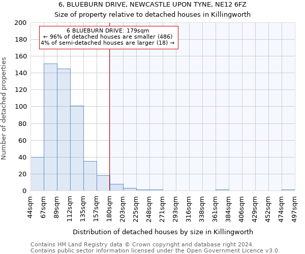 6, BLUEBURN DRIVE, NEWCASTLE UPON TYNE, NE12 6FZ: Size of property relative to detached houses in Killingworth