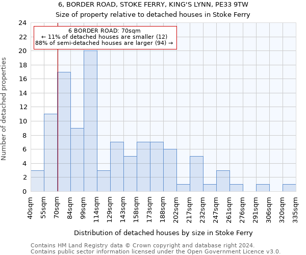 6, BORDER ROAD, STOKE FERRY, KING'S LYNN, PE33 9TW: Size of property relative to detached houses in Stoke Ferry