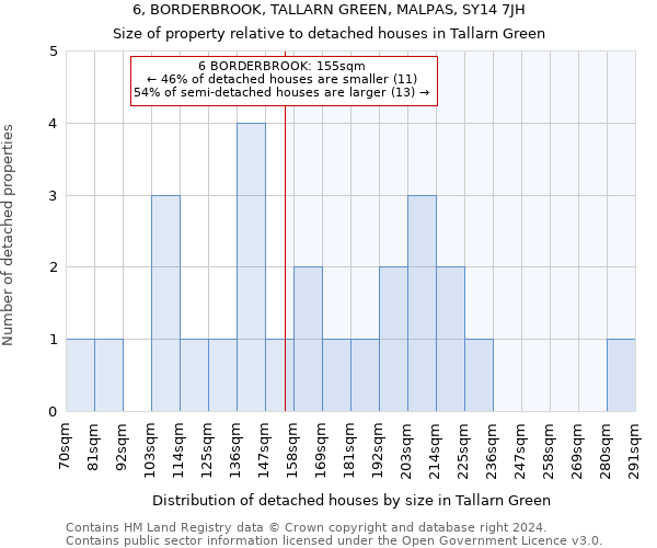 6, BORDERBROOK, TALLARN GREEN, MALPAS, SY14 7JH: Size of property relative to detached houses in Tallarn Green