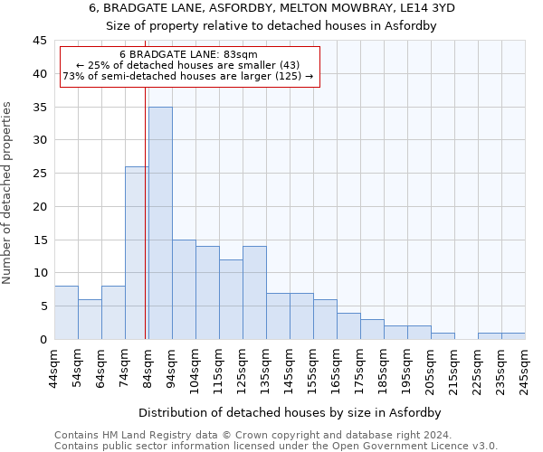 6, BRADGATE LANE, ASFORDBY, MELTON MOWBRAY, LE14 3YD: Size of property relative to detached houses in Asfordby