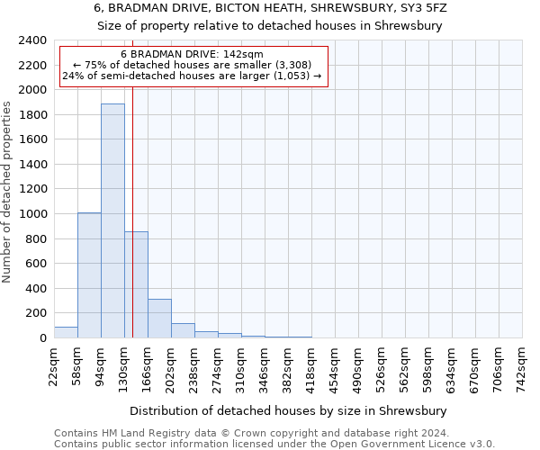 6, BRADMAN DRIVE, BICTON HEATH, SHREWSBURY, SY3 5FZ: Size of property relative to detached houses in Shrewsbury