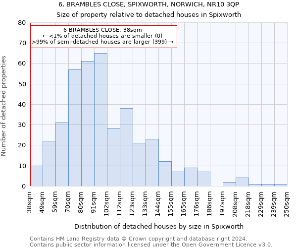 6, BRAMBLES CLOSE, SPIXWORTH, NORWICH, NR10 3QP: Size of property relative to detached houses in Spixworth