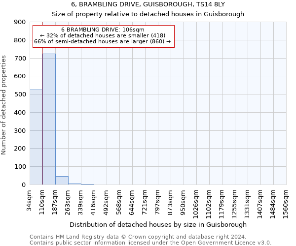 6, BRAMBLING DRIVE, GUISBOROUGH, TS14 8LY: Size of property relative to detached houses in Guisborough