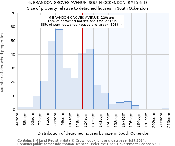 6, BRANDON GROVES AVENUE, SOUTH OCKENDON, RM15 6TD: Size of property relative to detached houses in South Ockendon