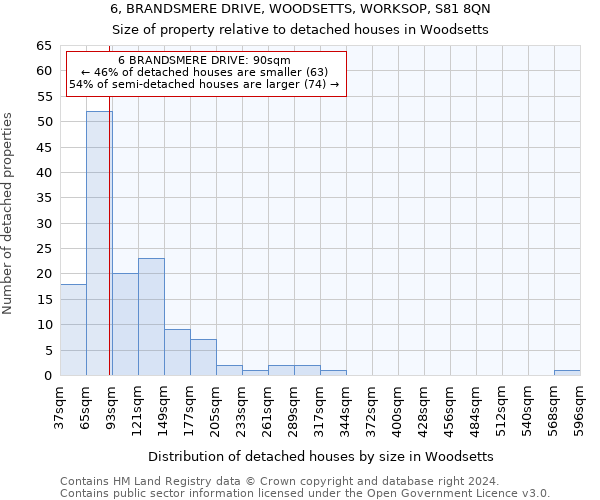 6, BRANDSMERE DRIVE, WOODSETTS, WORKSOP, S81 8QN: Size of property relative to detached houses in Woodsetts