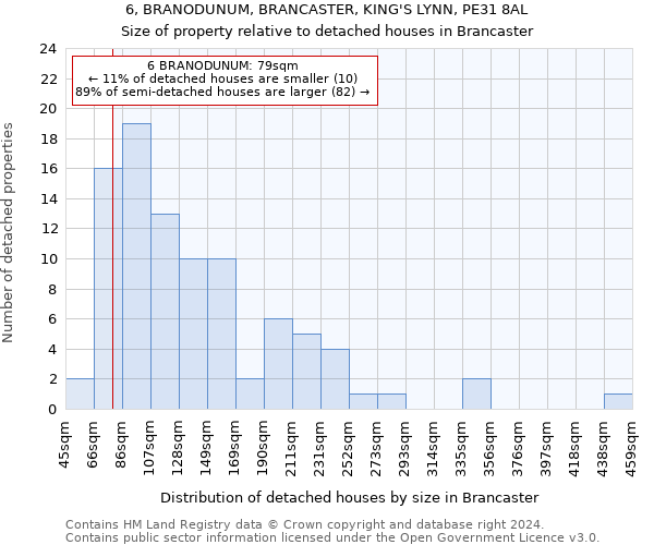 6, BRANODUNUM, BRANCASTER, KING'S LYNN, PE31 8AL: Size of property relative to detached houses in Brancaster