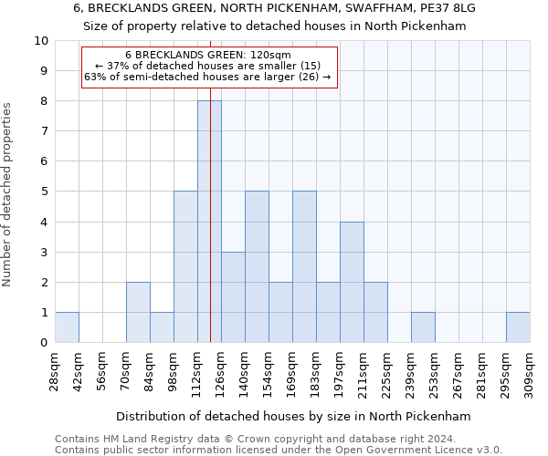 6, BRECKLANDS GREEN, NORTH PICKENHAM, SWAFFHAM, PE37 8LG: Size of property relative to detached houses in North Pickenham