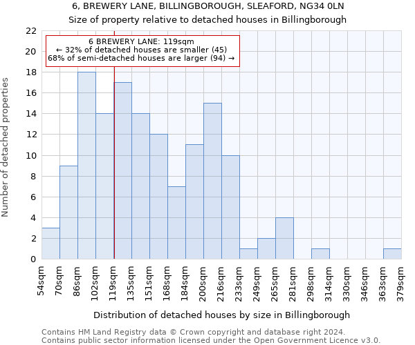 6, BREWERY LANE, BILLINGBOROUGH, SLEAFORD, NG34 0LN: Size of property relative to detached houses in Billingborough