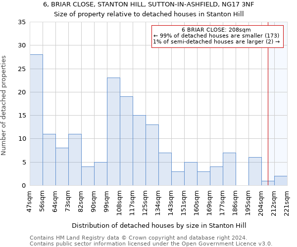 6, BRIAR CLOSE, STANTON HILL, SUTTON-IN-ASHFIELD, NG17 3NF: Size of property relative to detached houses in Stanton Hill