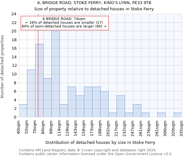 6, BRIDGE ROAD, STOKE FERRY, KING'S LYNN, PE33 9TB: Size of property relative to detached houses in Stoke Ferry