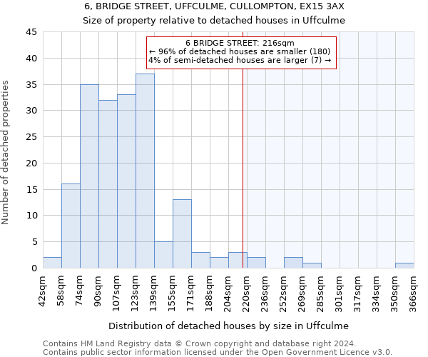 6, BRIDGE STREET, UFFCULME, CULLOMPTON, EX15 3AX: Size of property relative to detached houses in Uffculme