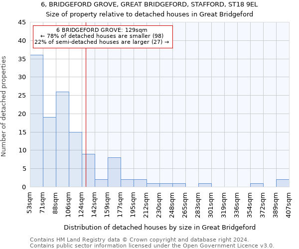 6, BRIDGEFORD GROVE, GREAT BRIDGEFORD, STAFFORD, ST18 9EL: Size of property relative to detached houses in Great Bridgeford