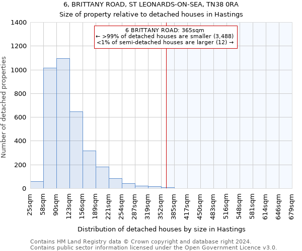 6, BRITTANY ROAD, ST LEONARDS-ON-SEA, TN38 0RA: Size of property relative to detached houses in Hastings