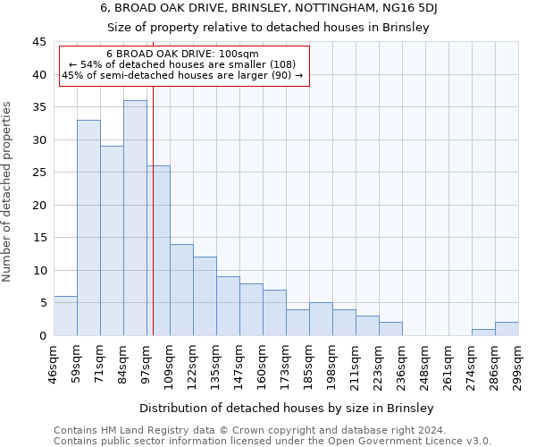 6, BROAD OAK DRIVE, BRINSLEY, NOTTINGHAM, NG16 5DJ: Size of property relative to detached houses in Brinsley