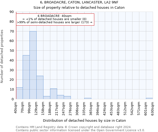 6, BROADACRE, CATON, LANCASTER, LA2 9NF: Size of property relative to detached houses in Caton