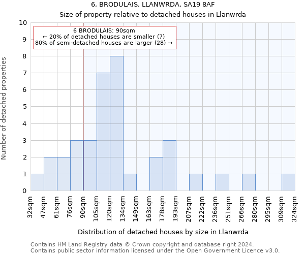 6, BRODULAIS, LLANWRDA, SA19 8AF: Size of property relative to detached houses in Llanwrda