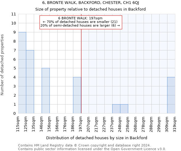 6, BRONTE WALK, BACKFORD, CHESTER, CH1 6QJ: Size of property relative to detached houses in Backford