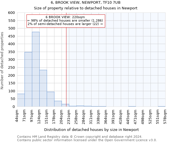 6, BROOK VIEW, NEWPORT, TF10 7UB: Size of property relative to detached houses in Newport