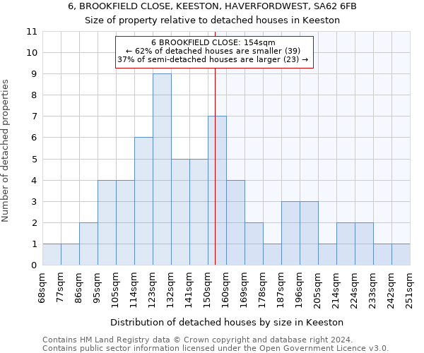 6, BROOKFIELD CLOSE, KEESTON, HAVERFORDWEST, SA62 6FB: Size of property relative to detached houses in Keeston