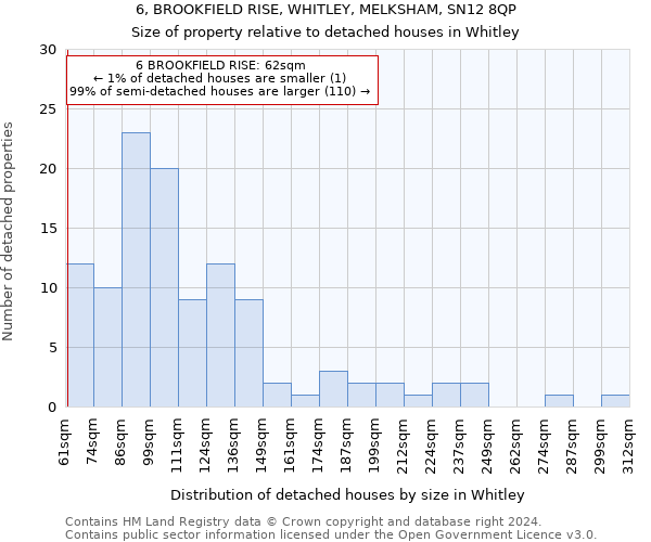 6, BROOKFIELD RISE, WHITLEY, MELKSHAM, SN12 8QP: Size of property relative to detached houses in Whitley