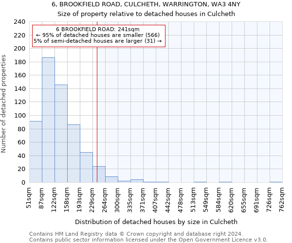 6, BROOKFIELD ROAD, CULCHETH, WARRINGTON, WA3 4NY: Size of property relative to detached houses in Culcheth