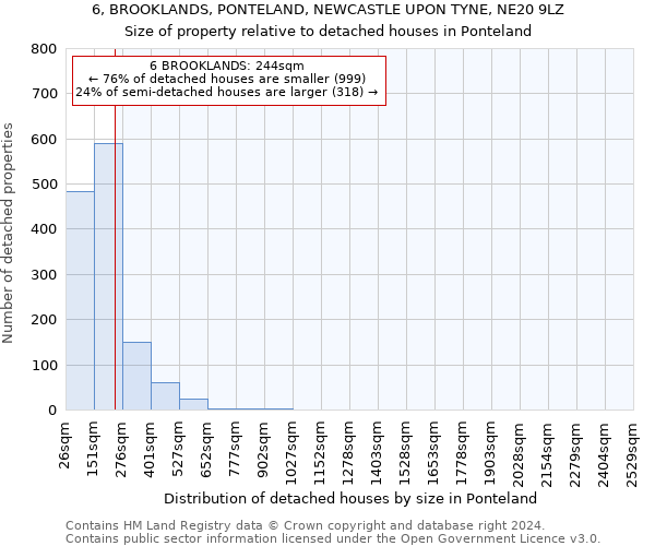 6, BROOKLANDS, PONTELAND, NEWCASTLE UPON TYNE, NE20 9LZ: Size of property relative to detached houses in Ponteland