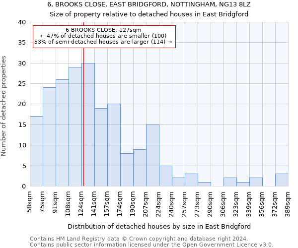 6, BROOKS CLOSE, EAST BRIDGFORD, NOTTINGHAM, NG13 8LZ: Size of property relative to detached houses in East Bridgford