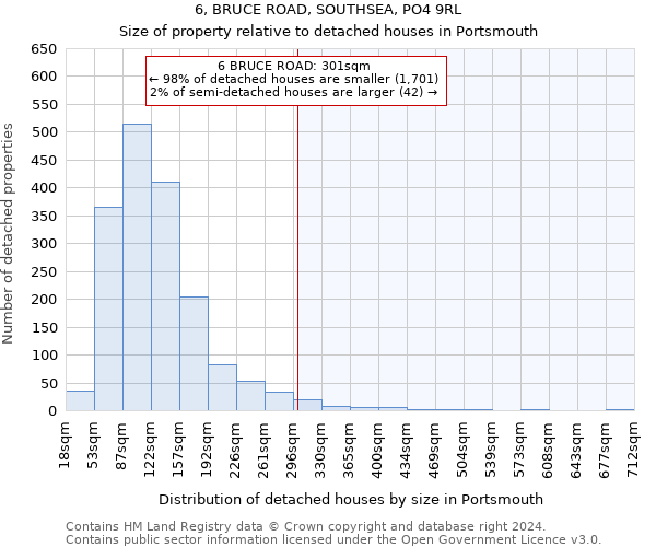 6, BRUCE ROAD, SOUTHSEA, PO4 9RL: Size of property relative to detached houses in Portsmouth