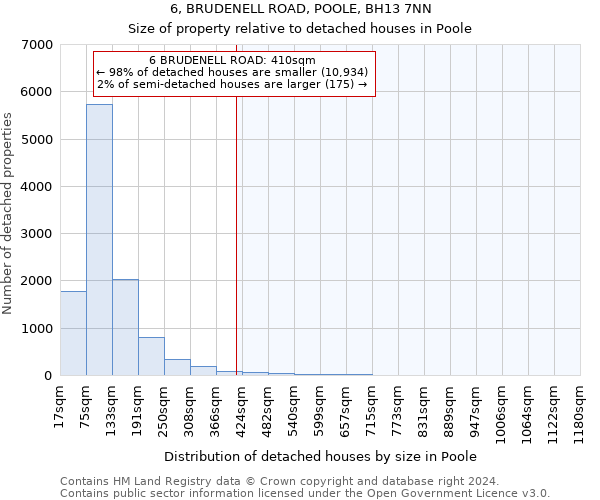 6, BRUDENELL ROAD, POOLE, BH13 7NN: Size of property relative to detached houses in Poole