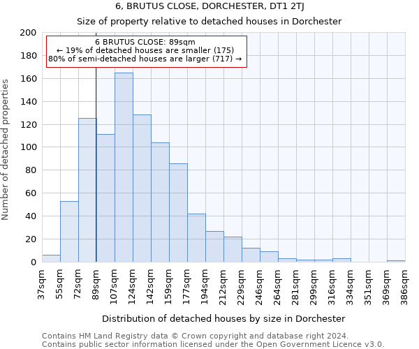 6, BRUTUS CLOSE, DORCHESTER, DT1 2TJ: Size of property relative to detached houses in Dorchester