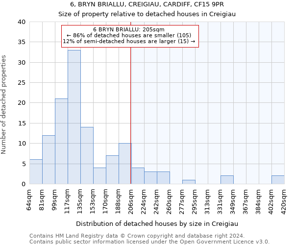 6, BRYN BRIALLU, CREIGIAU, CARDIFF, CF15 9PR: Size of property relative to detached houses in Creigiau