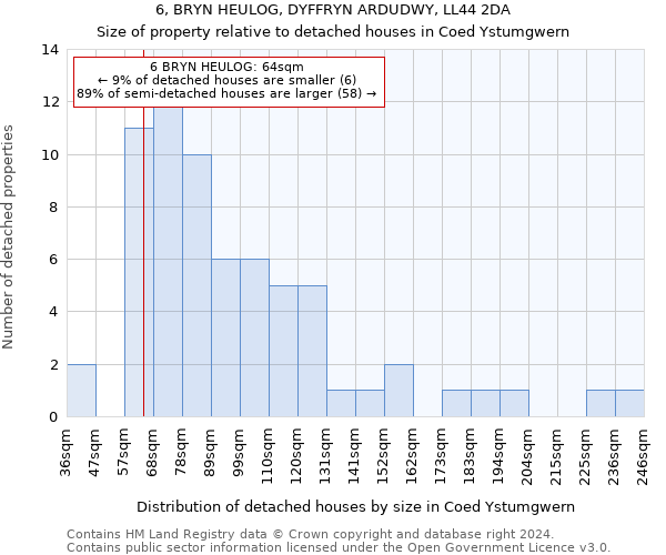 6, BRYN HEULOG, DYFFRYN ARDUDWY, LL44 2DA: Size of property relative to detached houses in Coed Ystumgwern